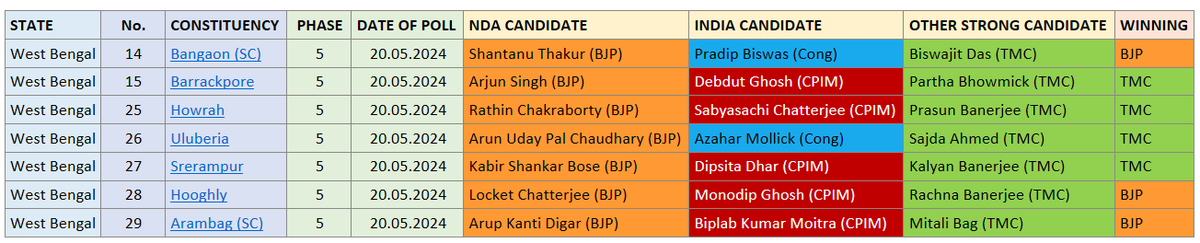 West Bengal - 7 seats are up for poll in Phase 5.
#Bangaon -BJP
#Barrackpore -TMC
#Howrah -TMC
#Uluberia -TMC
#Srerampur -TMC
#Hooghly -BJP
#Arambag -BJP
#LokSabhaElections2024 #Elections2024 #WestBengal #Phase5