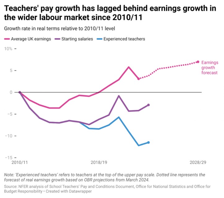 🚨New report from @TheNFER highlights the urgency of fully funded above inflation teacher pay increases. Simply matching wage growth across the economy won't cut it—we need a major step towards pay correction to tackle the supply crisis.