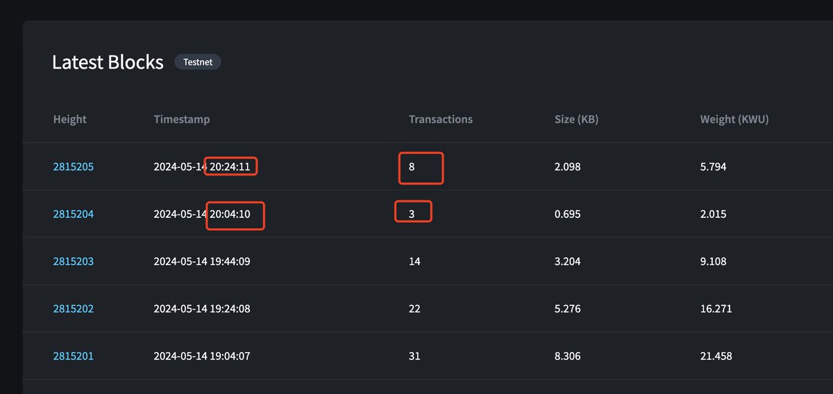 使用BitVM中文社区BTC测试币水龙头的小伙伴们注意啦

BTC 测试网目前有点问题，20分钟出一个块，一个块中交易也很少，链上堵了几百万个交易，大家如果提交了领水请求还没到账的话，是因为测试链本身问题哈；