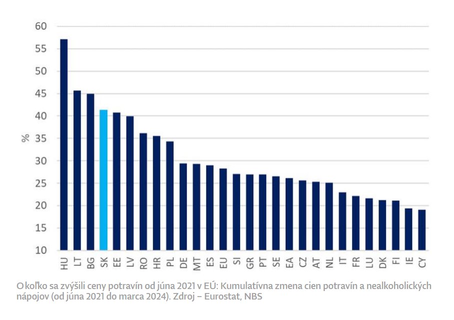 O kolik vzrostly ceny potravin v EU od června 2021: Kumulativní změna cen potravin a nealkoholických nápojů (červen 2021 až březen 2024). 
Zdroj - Eurostat, NBS
e.dennikn.sk/minuta/3989513