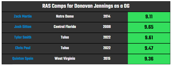 The comps for Donovan Jennings as a guard sure are promising.  I really think this guy will turn into something. #Packers #GoPackGo