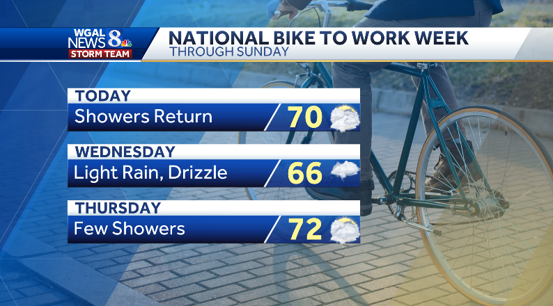 🚲 NATIONAL BIKE TO WORK WEEK
#BikeToWorkWeek continues, but you'll have to dodge some showers today! Tomorrow will be the coolest and wettest day of the week, then showers wrap up Thursday. #PAwx