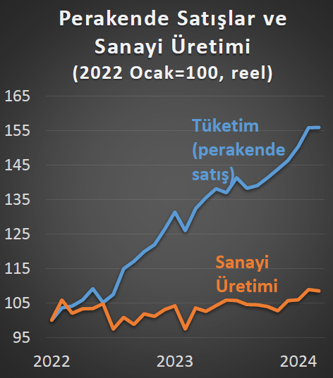 Bu grafik son yıllarda yaşadığımız dengesiz büyümenin özeti niteliğinde. İlerleyen dönemde muhtemelen iki çizginin birbirine yaklaştığını göreceğiz. Görmezsek kaygılanın.