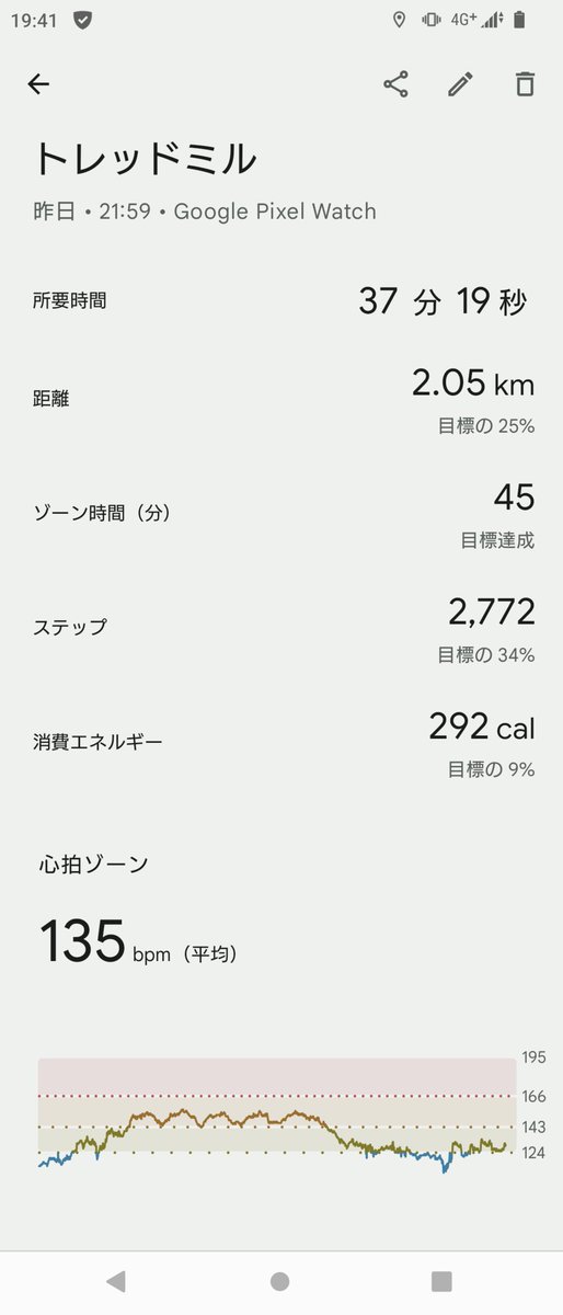 ジムはとりあえず3日坊主は乗り越えた！30分ウォーキングしても足を痛めなかったから少し改善したかな😗