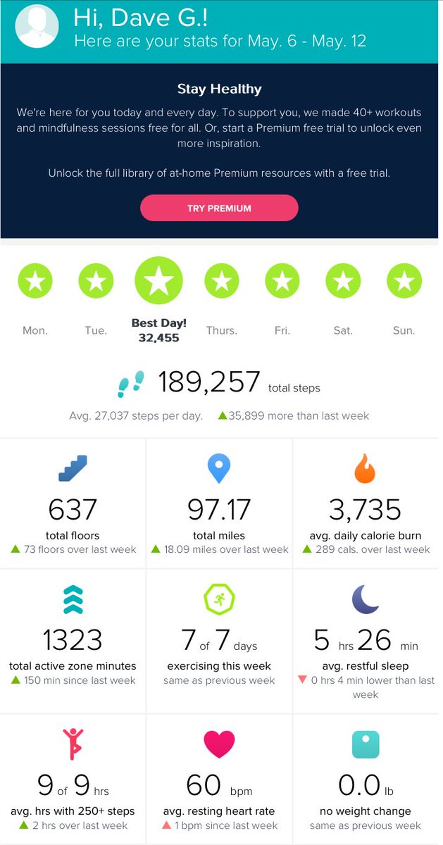 ⁦@FitbitSupport⁩ my most active week in ages, consecutive 30,000 step days, averaging 27,000 steps a day. ⁦@danielgaster⁩ ⁦@jordangaster⁩ ⁦@stefgaster⁩ Enjoying a brief summery week, mainly walking my dog! 👌🐕