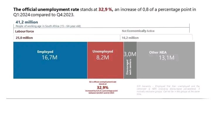 Unemployment by Province: South Africa's official unemployment rate now stands at 32,9%. The rate increased by 0,8% between Quarter 4 2023 and Quarter 1 2024. 1. Western Cape — 26,1% 2. Gauteng — 38,9% 3. Northern Cape — 41,7% 4. KwaZulu-Natal — 43,7% 5. Free State — 45,1% 6.