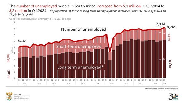 NeilColemanSA's tweet photo. Two fundamentally important things emerge from these two charts from today's #QLFS @StatsSA :
- The number of people unemployed (in the broad definition) has risen to 12.1 million people. Crisis levels
- The number of people who have either given up looking for work (discouraged workseekers), or are defined as long-term unemployed, is 3 million plus 6.2 million. A total of 9.2 million effectively outside the active labour market.
Jobs *aren't available* in the short term, so other immediate, high-impact interventions, including the introduction of basic income, are critical if we are to address the extreme poverty and hunger arising from this reality.
The idea of job-seeking conditionalities attached to qualifying for government programmes, including social grants, as proposed by some political parties, is clearly irrational and counterproductive.
The solution: urgent introduction of basic income and more appropriate macroeconomic policies which will promote jobs rich and inclusive growth.
@IEJ_SA
@PresidencyZA