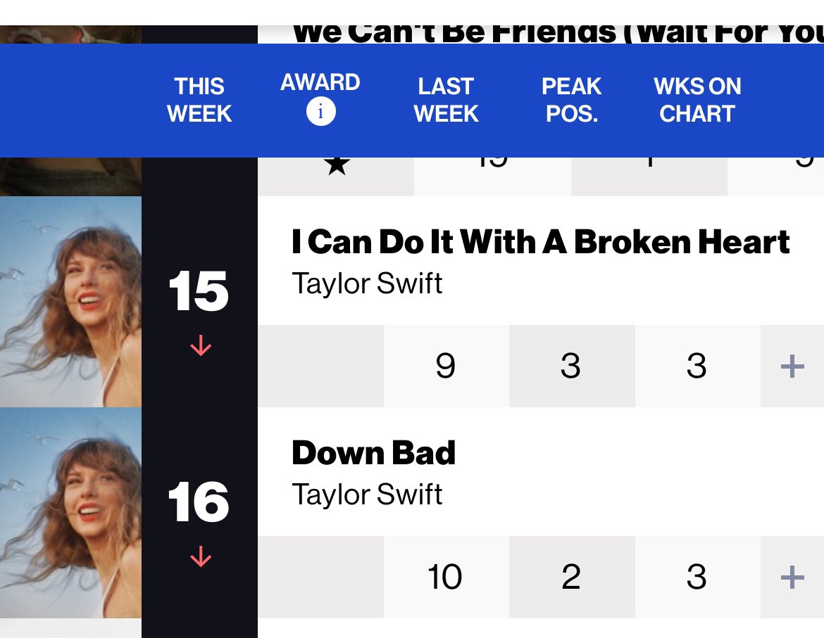 At least it’s someone from team Taylor at number 1. This man is charting top 10 with 3 diss tracks.