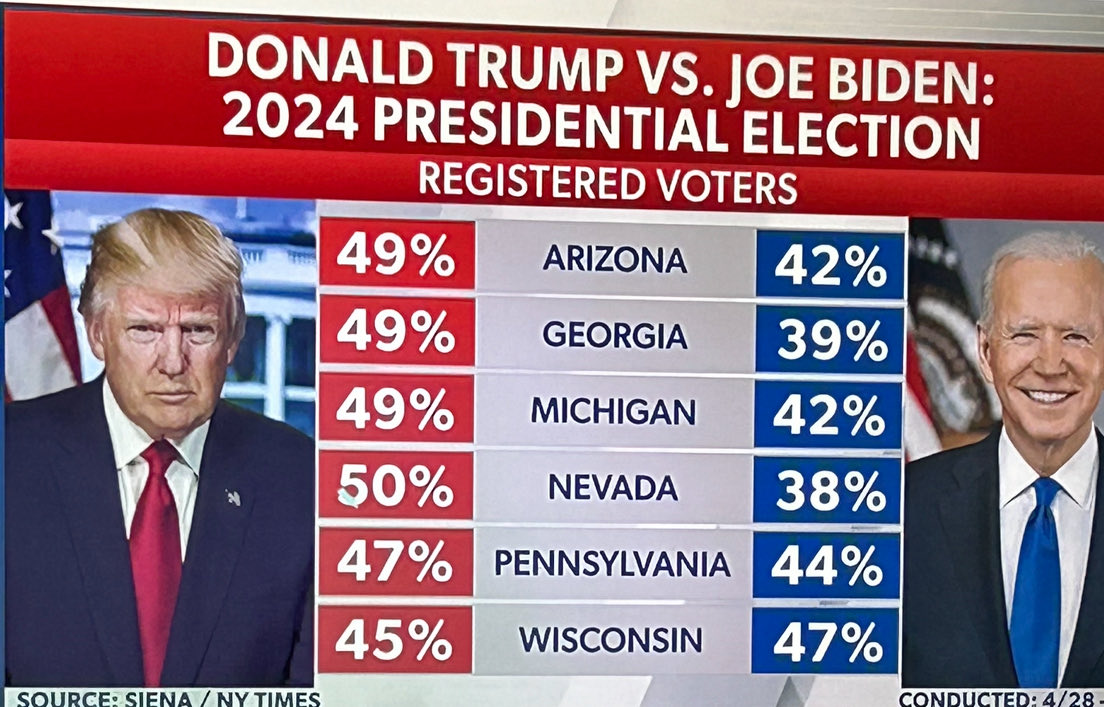 And it’s not even June yet. 

These poll numbers keep rising. Trump also just had nearly 100,000 people attend a rally in New Jersey this past weekend. 

The only people that don’t get it at this point are the ones that watch media like #morningjoe