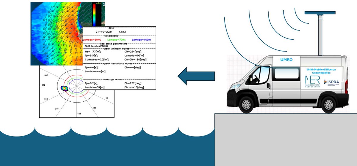 Progetto #PNRR #MER: una “sentinella mobile” che trasforma il mare in laboratorio. Ecco UMRO, un furgone allestito con radar di navigazione che girerà l’Italia per monitorare stato del mare, correnti superficiali e batimetria. Leggi la news: bit.ly/4aePsUU