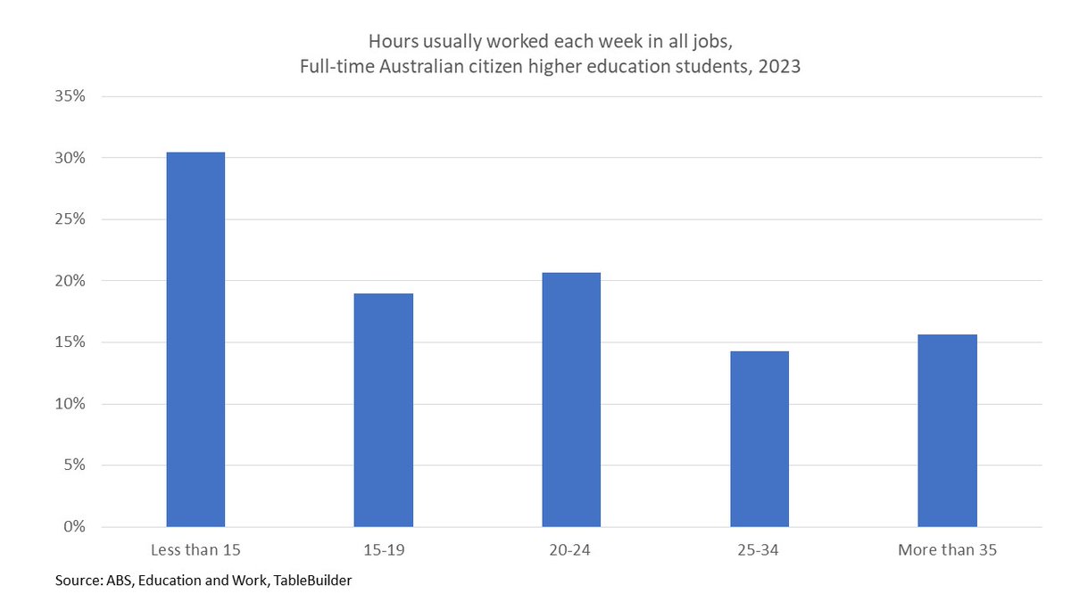 I'm not sure how this placement payment is going to work. How do we decide whether students 'need' to work more than 15 hours a week? 70% of working students work 15 hours or more a week. education.gov.au/about-departme…
