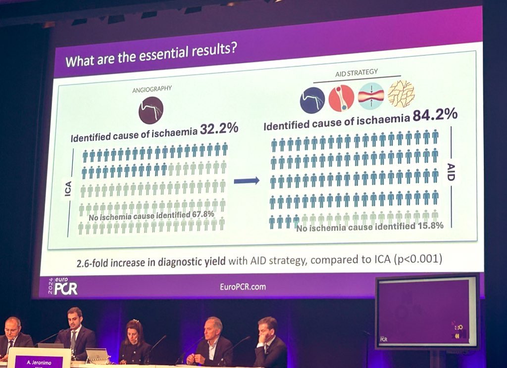 shci_sec's tweet image. Hotlines #EuroPCR AID strategy 🇪🇸 on CCS all commers 👫adds only a bit of time &amp;amp; might have an impact in clinical practice! 🧏🏻‍♂️