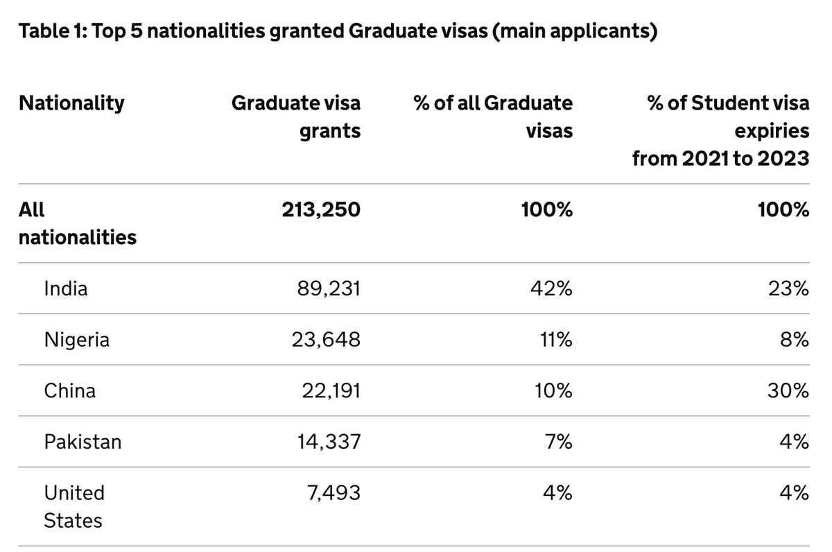 A reminder of which #intled markets are making most use of the UK graduate route #MACreview 
Source: gov.uk/government/sta…
View in India on eve of outcome: thepienews.com/news/stakehold…