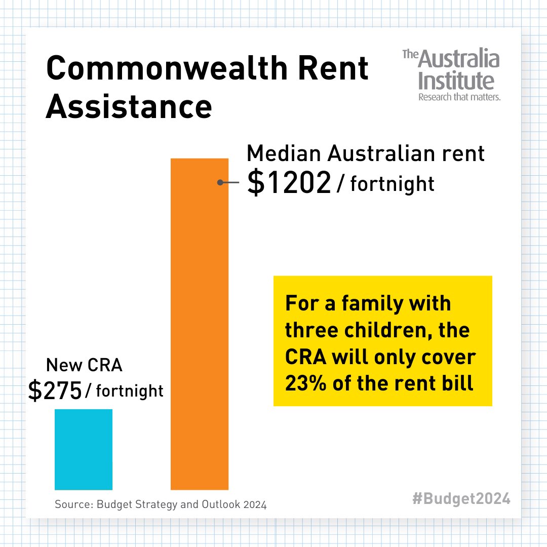 Commonwealth Rent Assistance has increased by 10%🏘️ This is good in the short term, but doesn't address the key problems behind the housing and rental crisis. (I.e. there's no new money for public housing, or reforms to capital gains or negative gearing) #Budget2024 #auspol
