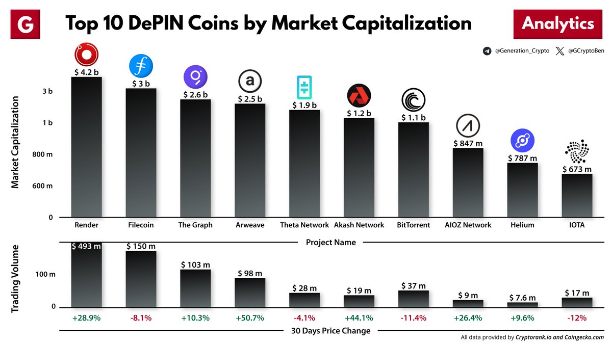 Top 10 #DePIN Coins by Market Capitalization DePIN refers to Decentralized Physical Infrastructure Networks which utilize blockchain and tokenized incentives to build real-world infrastructure. $RNDR @rendernetwork $FIL $GRT $AR $THETA $AKT $BTT $AIOZ $HNT $IOTA