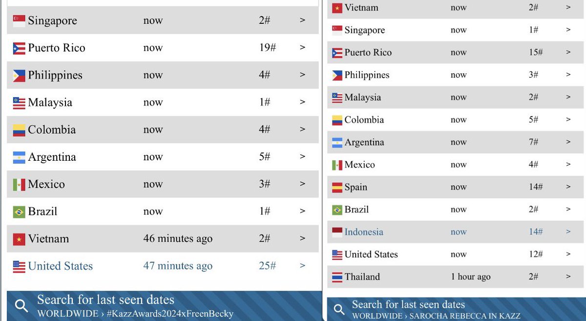 GLOBAL TRENDS

Wordtag Trending in 13 countries. No 2 in Thailand. No 12 in USA.

Hashtag trending in 10 countries. No 1 in Brazil and Malaysia. 

SAROCHA REBECCA IN KAZZ
#KazzAwards2024xFreenBecky