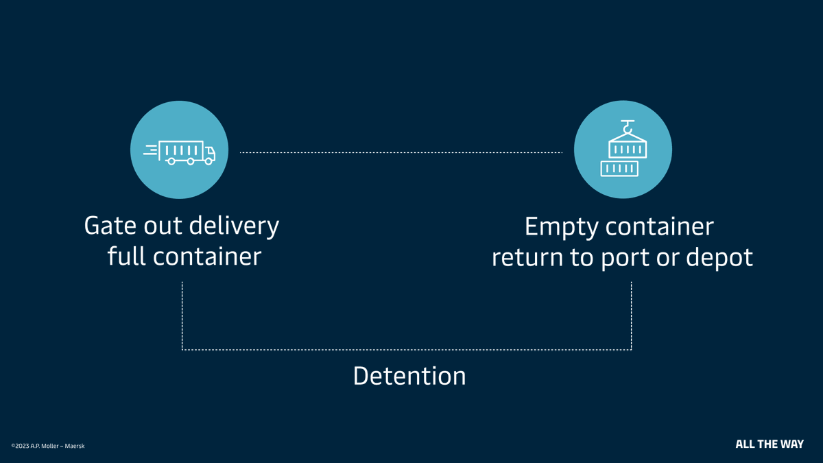 Demurrage & detention are often said in the same sentence, but do you know the difference between them?🤔 In this week's Logistics Explained article, find out what these terms mean & when D&D charges kick in: shorturl.at/akzFU #LogisticsExplained #DigitalLogistics #Maersk