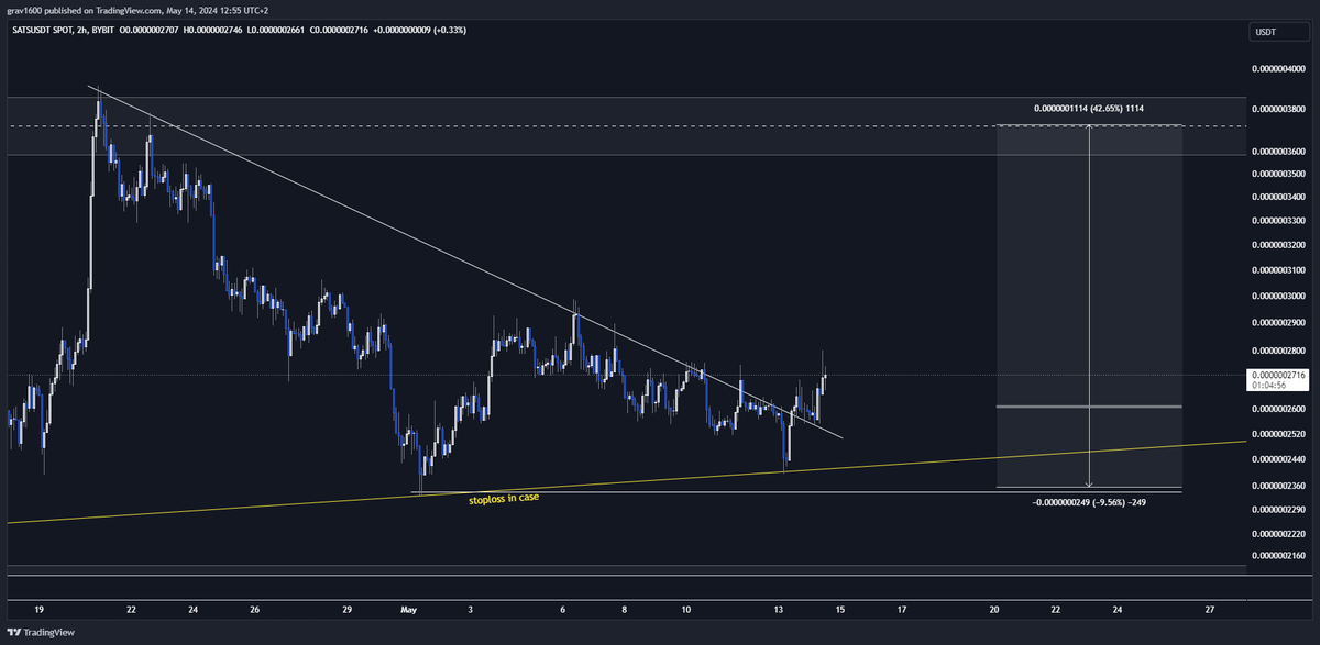 While the market is down, $SATS is up and breaking out.

Push another 5-7% and SL will move to entry.