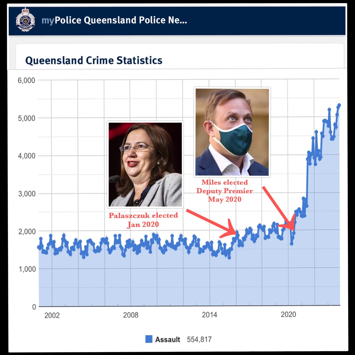 15 ,000 cars stolen in Queensland per year. Not a good track record.