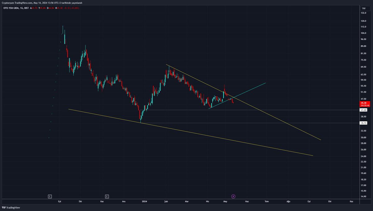 #ofsym (G) - güncel
Fiyatı grafikteki iki trend ile takip ediyorum.
İki gün önce mavi trend de ihlal edildi. Destek ve direnç seviyelerini bir sonraki analizde belirlemiş oluruz.