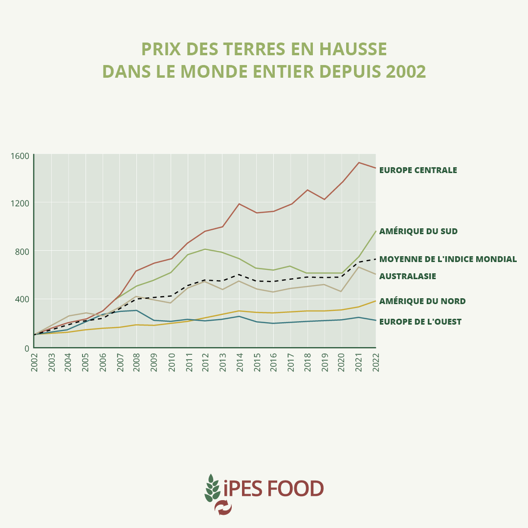 📈Depuis 2008, le prix de la terre a doublé globalement et triplé en Europe centrale et de l’est. Qui en bénéficie ? Pas les fermiers ! 

Mettons fin à l’#InégalitéFoncière, l'accaparement vert et la spéculation. Priorisons l’accès des fermiers à la terre!
ipes-food.org/fr/report/ineg…