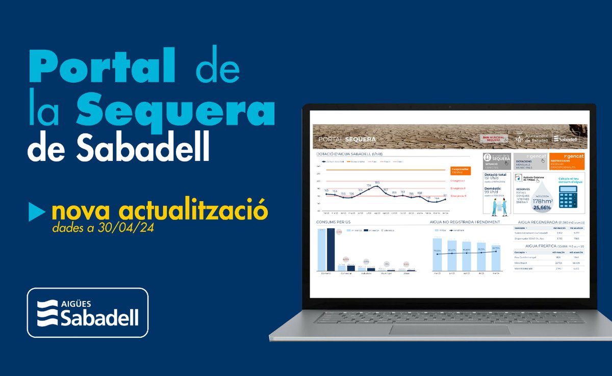 Ja pots consultar la nova actualització del #PortaldeSequera de #Sabadell

💧La dotació de la ciutat del mes d'abril ha estat de 151 litres/hab/dia

📈Les reserves de les conques internes es troben avui al 25,66%

🟠Ens trobem en excepcionalitat

▶️+dades: aiguessabadell.cat/portalsequera