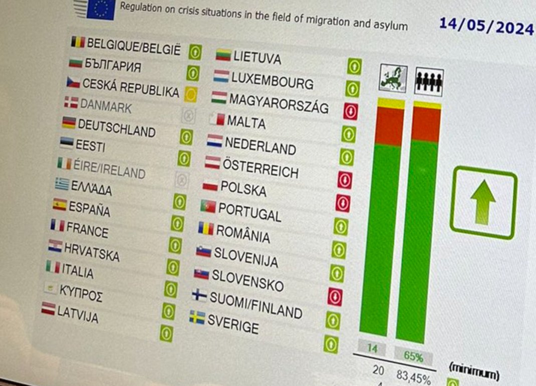 BREAKING,

EU Migration Pact has just cleared final hurdle at European Council but would appear Ireland has abstained along with Denmark.

consilium.europa.eu/en/press/press…