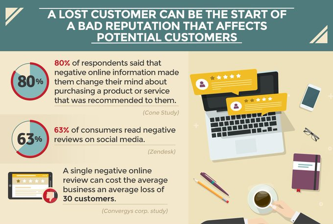 The Consequence of Ignoring the needs and priorities of your customers.

#Infographic  by @provide_support 

#CustomerNeeds #CustomerExperience #BusinessConsequences #CustomerRetention #CustomerSatisfaction #BusinessSuccess #csm