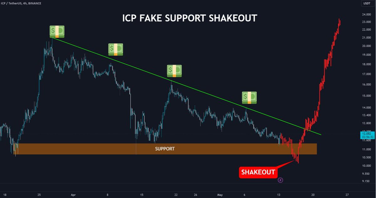 📈LONG: #ICPUSDT | $ICP Yaroslav_Krasko (4H)

Losers see a dip, Legends see a fire sale on ICP!  Monday's fakeout was a weak hand filter, not a death knell.  Price bounced off support like a champ, and the RSI - primed for a breakout.

The Platform: bit.ly/MexcTraders