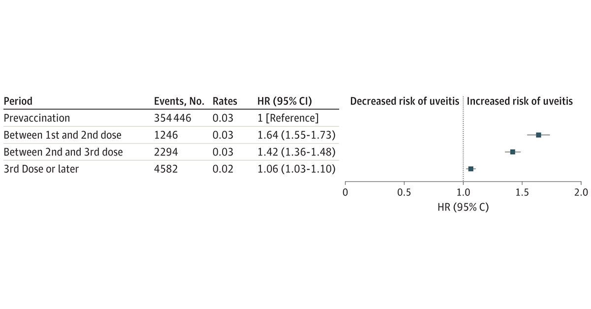 Most viewed in the last 7 days from @JAMAophth: What is the risk of uveitis recurrence after COVID-19 vaccination in individuals with a history of uveitis? ja.ma/3JU1HeC