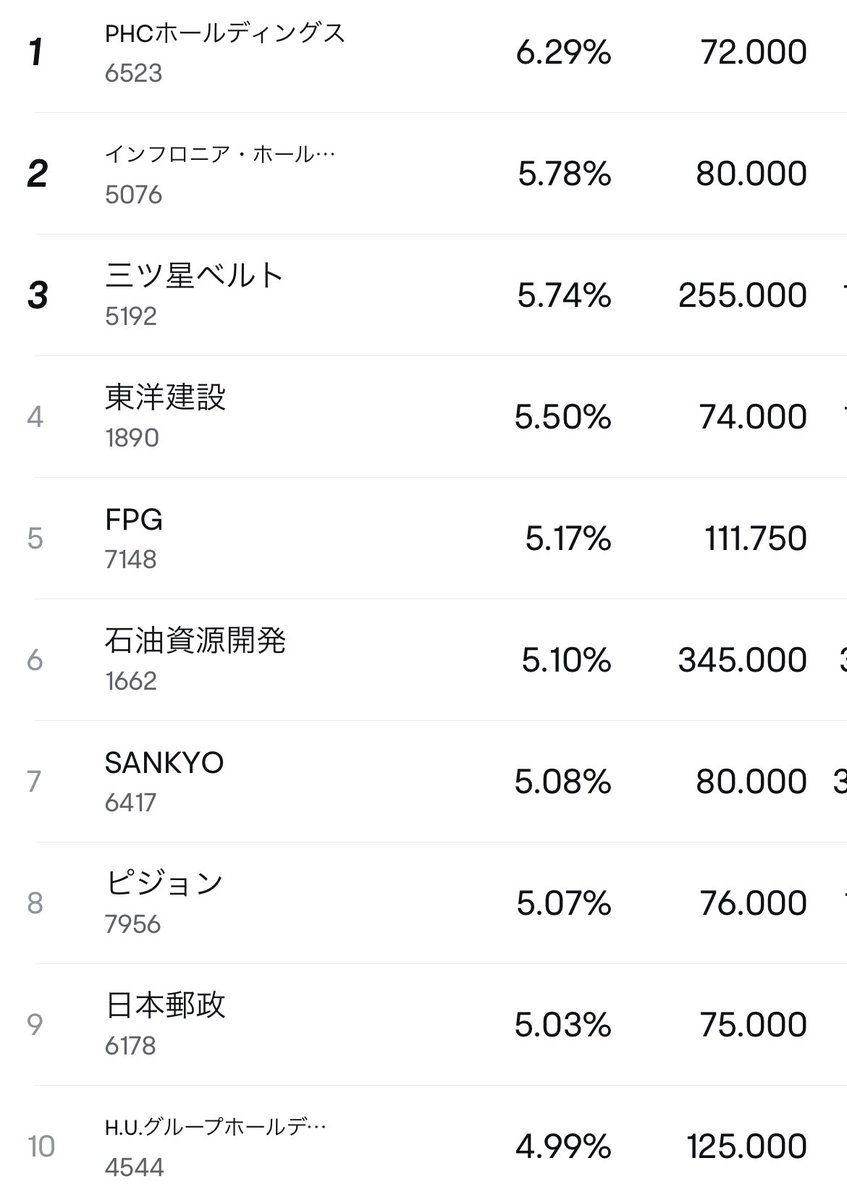 【高配当利回りランキング】 5月14日時点の 高配当利回りランキングを紹介！