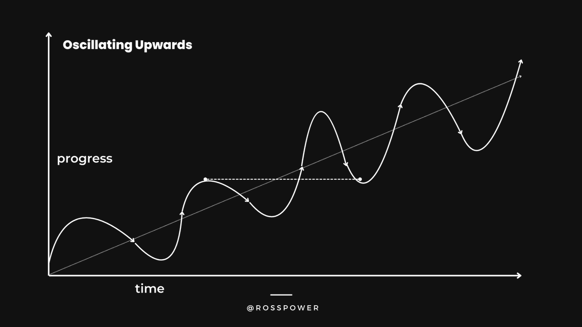 You're going to have ups and downs In relationships, in work, in life Progress is non-linear Your current downs were once your ups Reflect, acknowledge, move on You're Oscillating Upwards