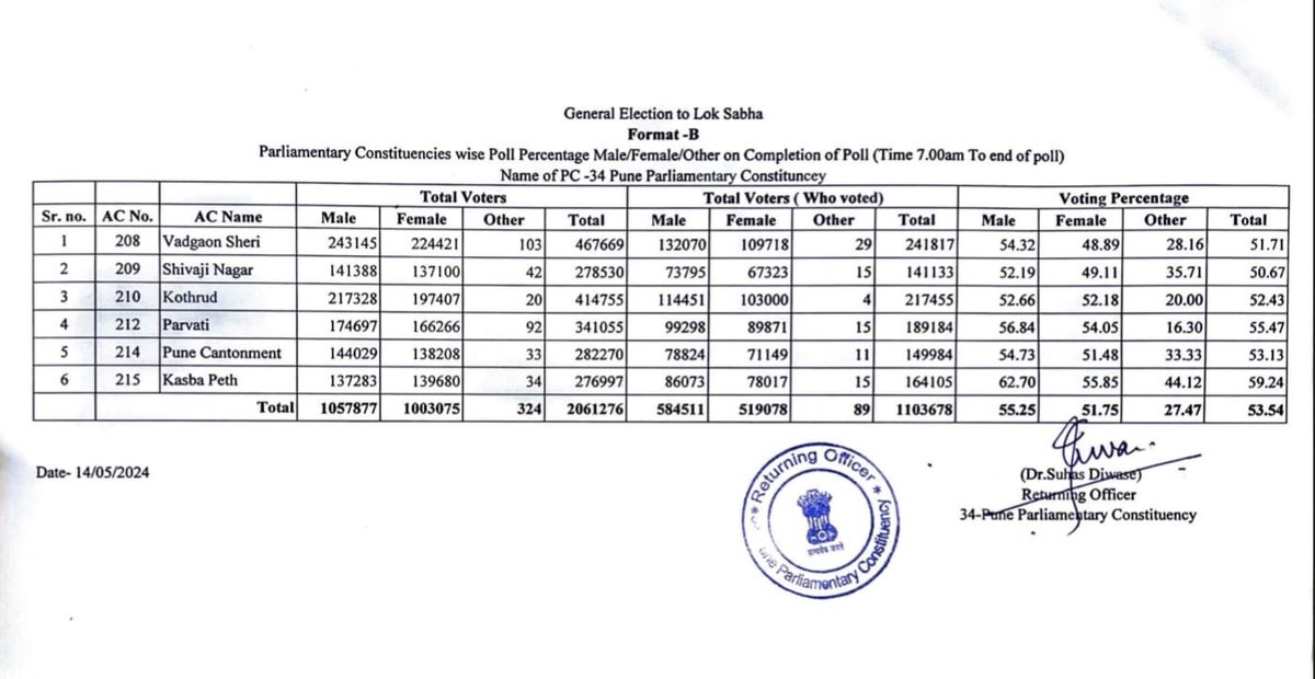 Final update from government. Voting percentage in #Pune is 53.54%.
