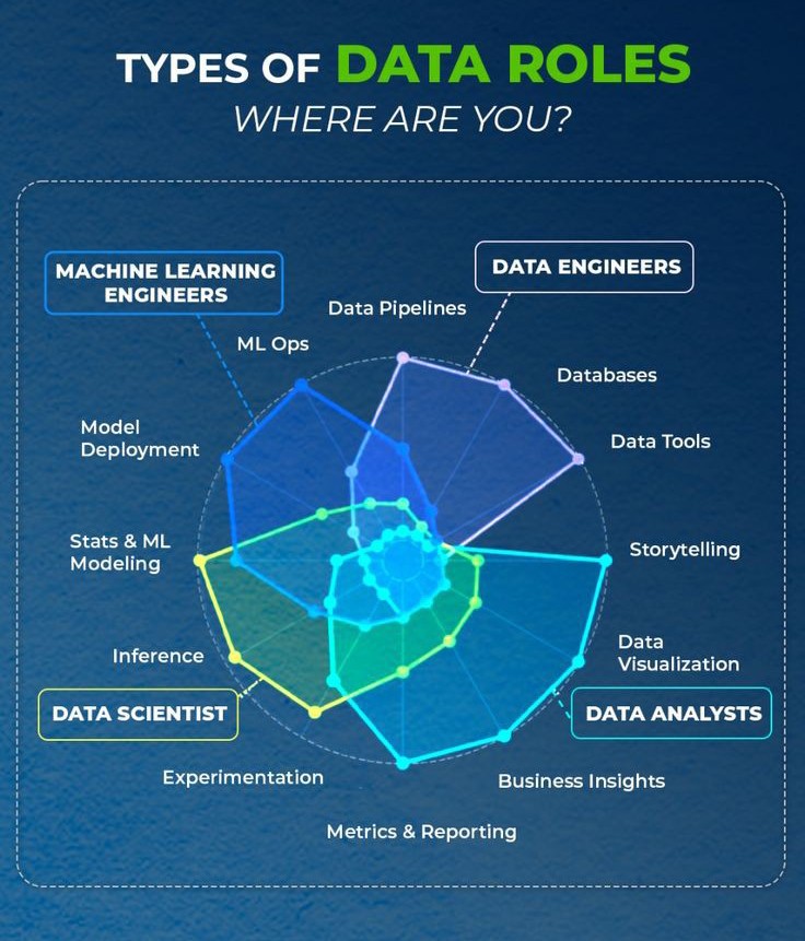 Cracking the Code of #Data Success rom Analysis to Action. Dive into the world of data roles and discover the skills needed to make an impact at every stage of the journey!#DataEngineers
#MachineLearning #DataScience
#DataSuccess #SkillBuilding 
#DataEvolution #CareerDevelopment.