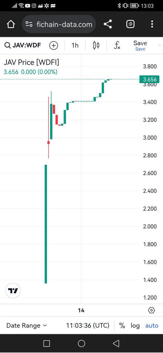 $JAV riding the wave. @Javsphere chart.defichain-data.com/?symbol=JAV:WD…