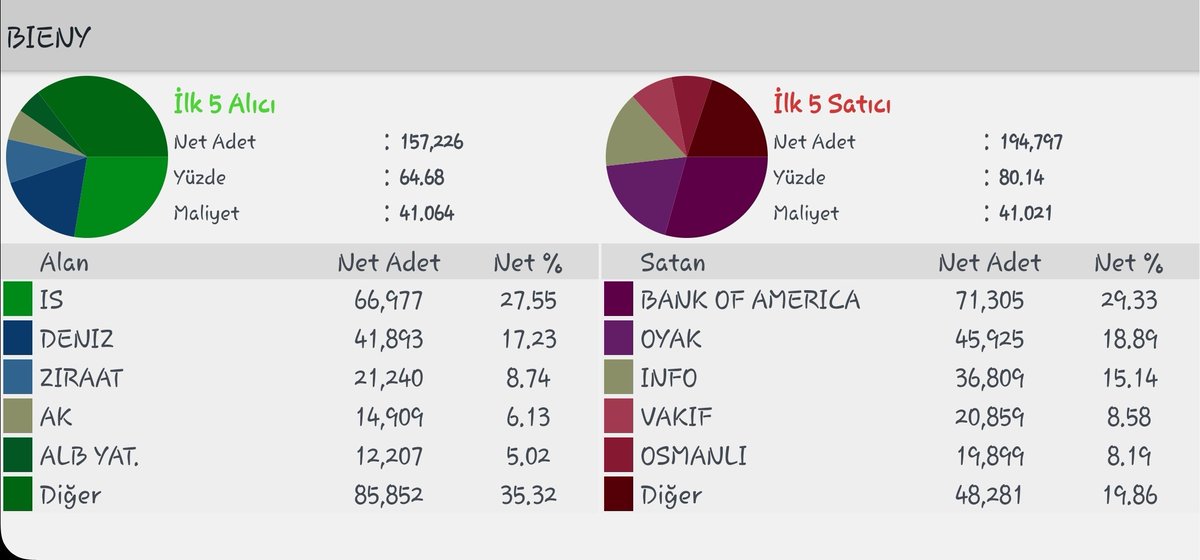 #bieny saat 14.02
Nerden baksan halka arz olalı bir yıl oldu. Tl olarak -%5 zararda, dolar bazlı-%41 zararda. Yazık tek kelime