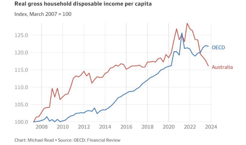 Aus Integrity (@qbccintegrity) on Twitter photo One graph alone proves <a href="/AlboMP/">Anthony Albanese</a>’s <a href="/AustralianLabor/">Australian Labor</a> has thrown Australian’s real gross household disposable income per capita BACK A DECADE, losing all the gains of the last ten years
The rest of the world remains trending upwards. Australia has nosedived in just 2 years. ELECTION One graph alone proves <a href="/AlboMP/">Anthony Albanese</a>’s <a href="/AustralianLabor/">Australian Labor</a> has thrown Australian’s real gross household disposable income per capita BACK A DECADE, losing all the gains of the last ten years
The rest of the world remains trending upwards. Australia has nosedived in just 2 years. ELECTION