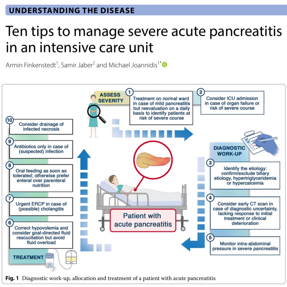 Manage severe acute pancreatitis like a pro! The days of just arbitrarily flooding patients with fluids and not feeding our patients are behind us. 🎩 tip to the authors. eddyjoemd.com/foamed/