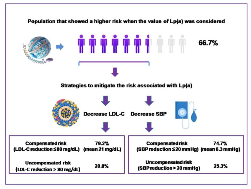 🙌Our new manuscript just published 👉Impact of Lp(a) Levels on CV Risk Estimation ☝️Lp(a) evaluation could be useful to stratify CVR. -Our study evaluated, for the first time in our region 🇦🇷, a new predictive tool that includes the value of Lp(a) among its explanatory