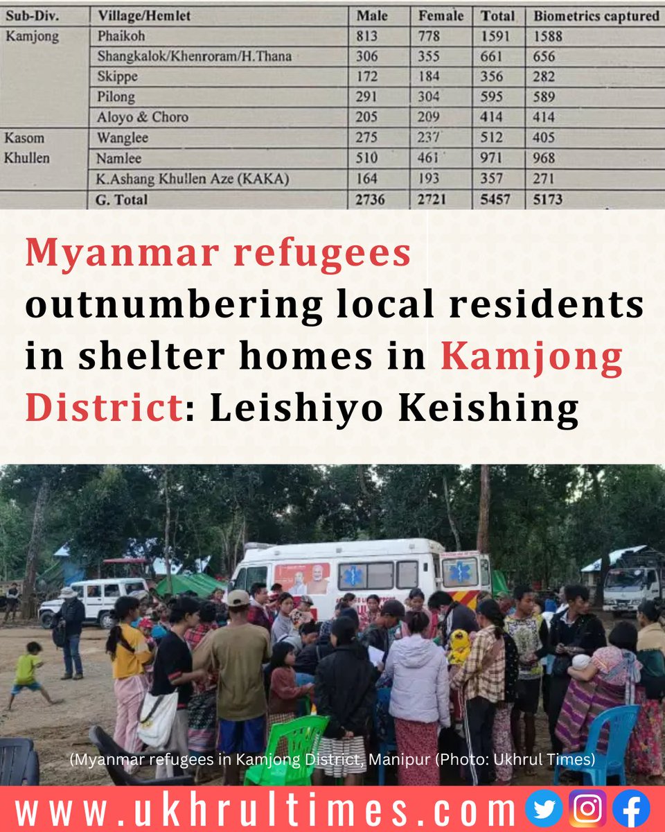 #Kamjong: The legislator urged #Manipur chief minister #NBirenSingh to devise a comprehensive plan to either repatriate the #refugees to their native villages in #Myanmar or establish supervised shelters for them within Indian territory. This approach, Leishiyo Keishing wrote,…