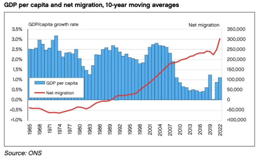 Immigration has killed GDP per capita meaning less money to go around for public services...