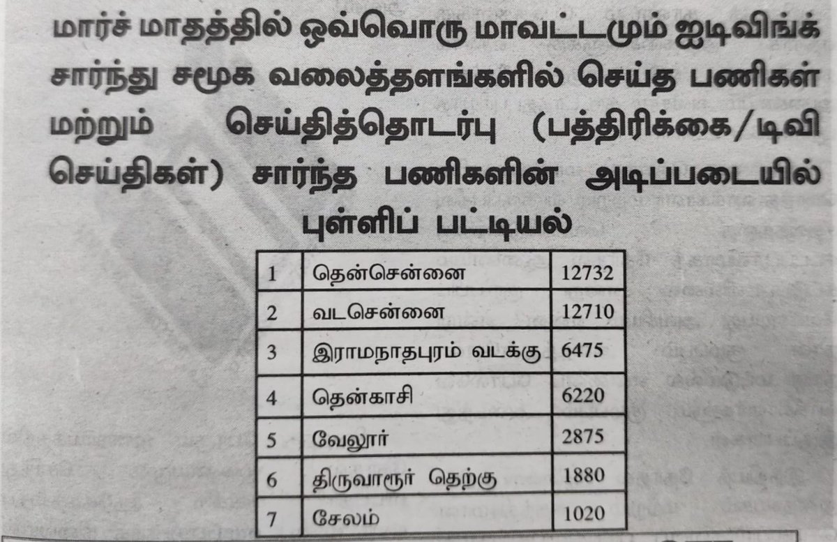 மார்ச் மாத செய்தி மற்றும் தகவல் தொடர்பு பணிகளுக்கான புள்ளிப்பட்டியல் விவரம்