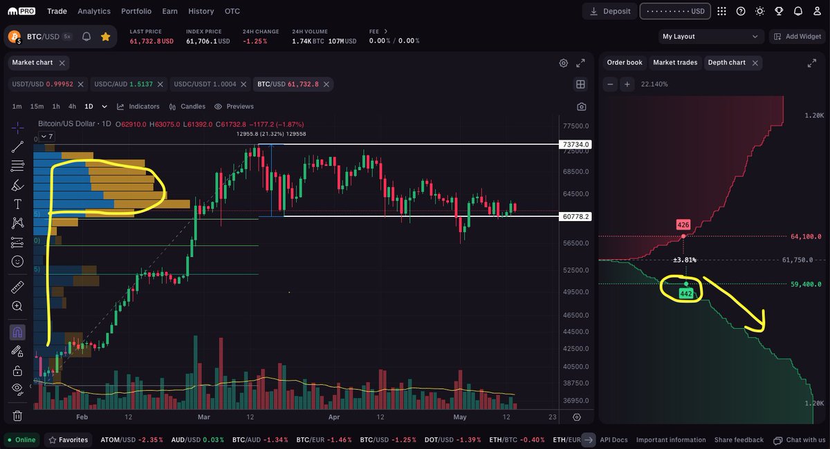 Spotting a clear 'P' shape in $BTC's volume profile, signalling an upward imbalance. Notably, order book liquidity is thinning below $59,400. A break below this level might trigger a quick descent to the swing low at $56,380. For deeper insights, explore Kraken OTC ➡️