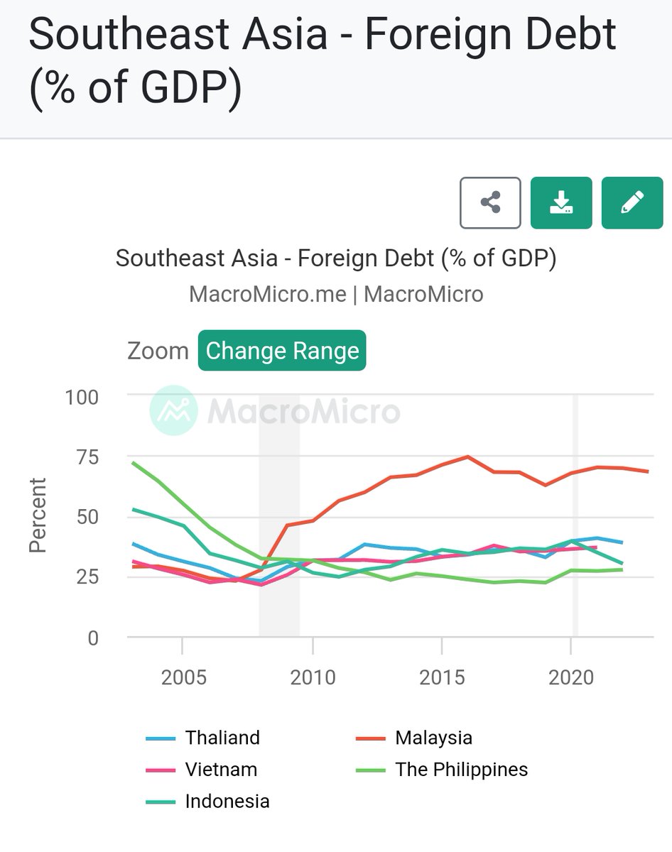 relax bro

nampak sangat nak lari topik

xnak admit PM6 legasi hutang kena buat bailouts 💸💸

kan nak cerita 1MDB/PM6
so skip ah 2020

2009 naik ke ~50% tapi x turun2
ASEAN lain tak naik canak macam 🇲🇾

cuba explain why Debt/GDP 🇲🇾 highest among ASEAN (exclude 🇸🇬) since 2009?