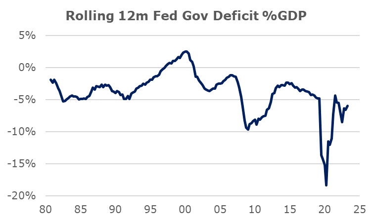 If the federal government deficit is at 6% of GDP and nominal growth is running at a 5-6% nominal pace, is there really a sovereign debt crisis looming in any time frame traders today should care about?
