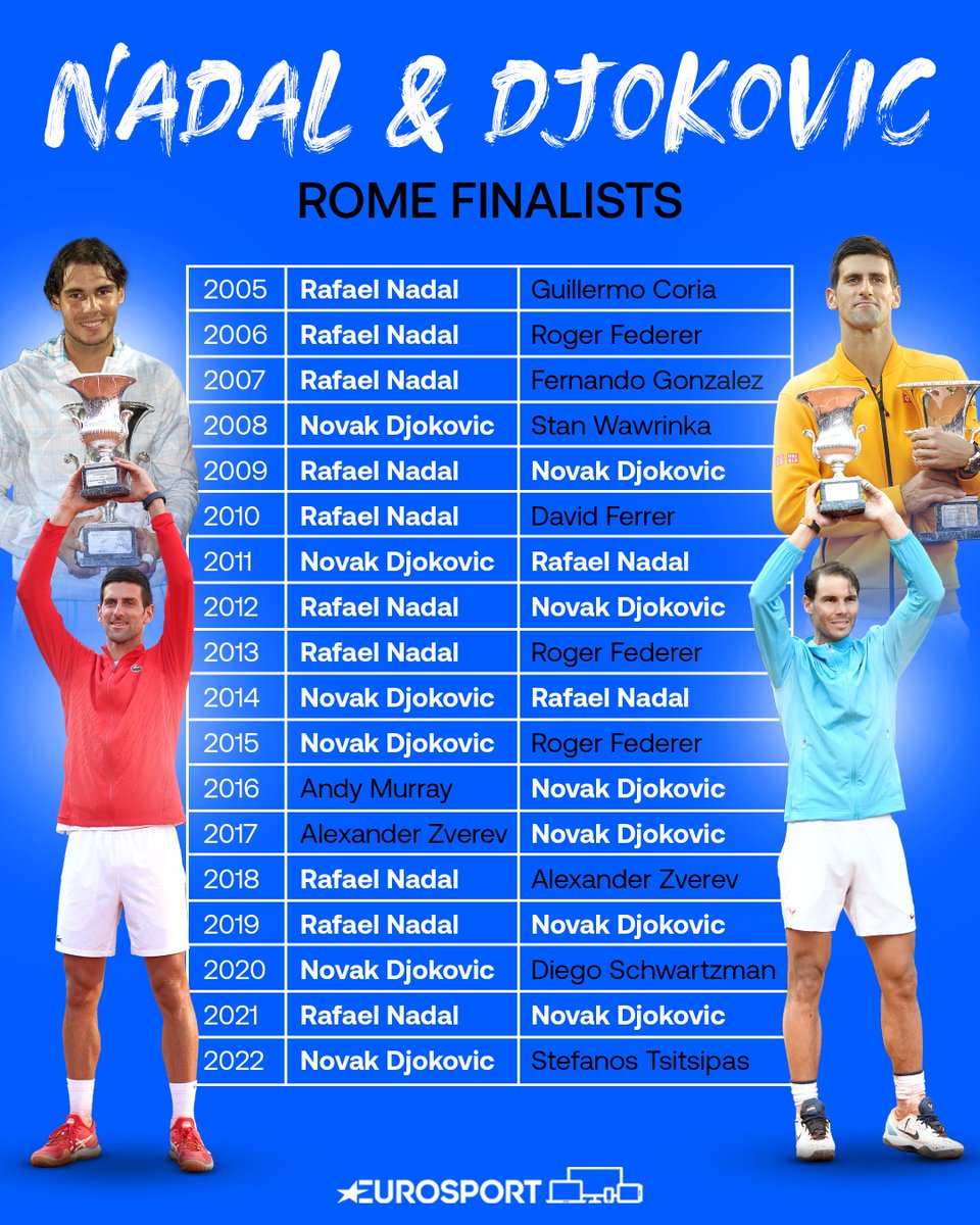 At least one of Rafael Nadal and Novak Djokovic appeared in the Italian Open final for 𝟏𝟖 𝐘𝐄𝐀𝐑𝐒 𝐒𝐓𝐑𝐀𝐈𝐆𝐇𝐓! 🤯 @InteBNLdItalia | #IBI24🇮🇹