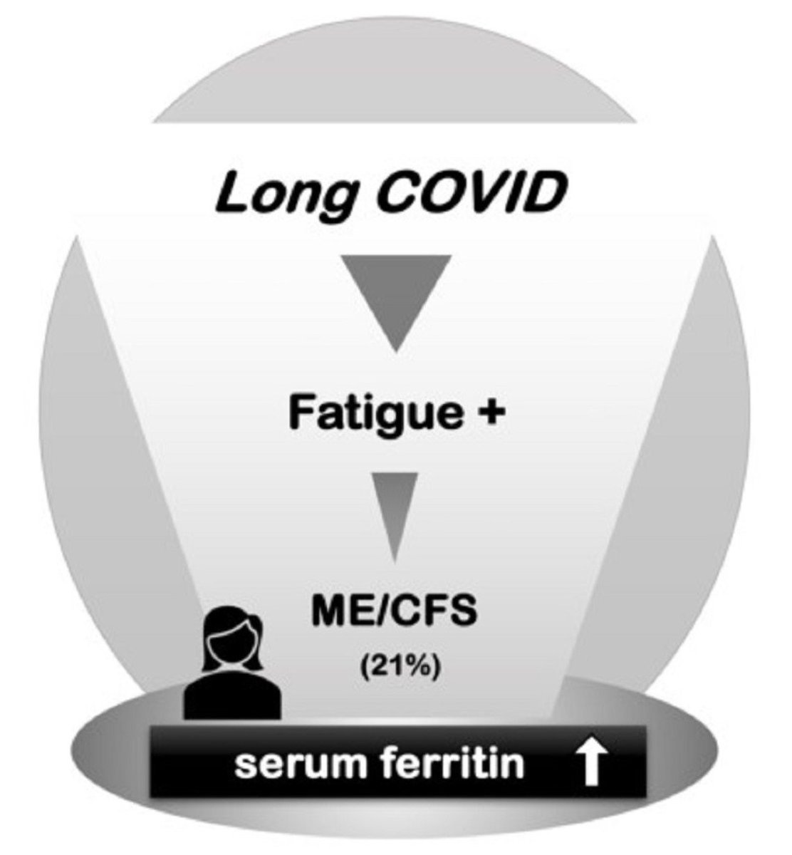 #mdpijcm 🔓| Call for Reading Title: Utility of Serum Ferritin for Predicting Myalgic Encephalomyelitis/Chronic Fatigue Syndrome in Patients with Long COVID DOI: mdpi.com/2392472 🔗Fully available here: mdpi.com/2392472 🏥@okayama_uni #LongCovid #fatigue #Medicine