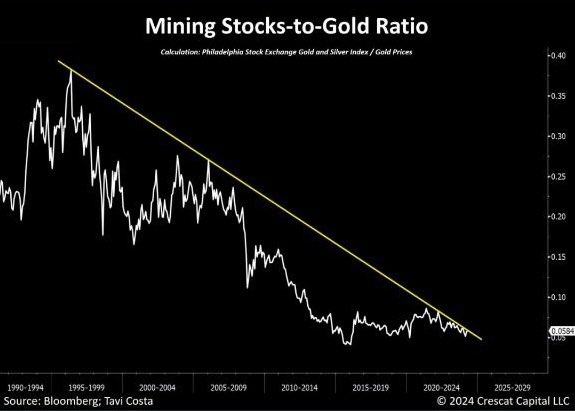 Keep an eye out: Miners outshine gold on a down day, hinting at potential breakout. 📈🔍 #MarketInsights #GoldMining