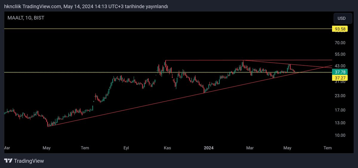 Usd bazlı grafikte de kanal dibinde dönmesi gerekiyor. #MAALT