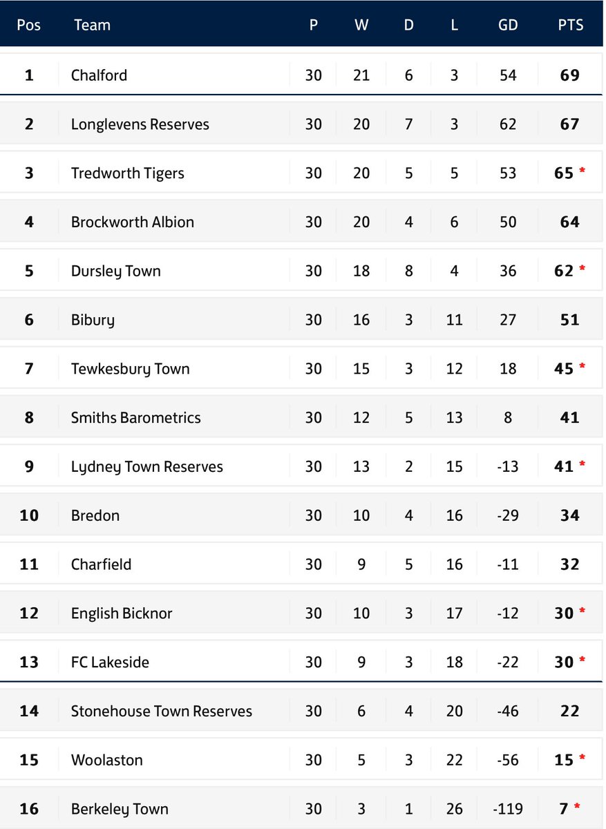After last nights game, the Gloucestershire Northern Senior League Division 1 has officially finished. We end up in 6th spot which goes down as the best ever finish for Bibury at the highest level the club has ever been. 

What a season and what a group of lads. 🔴⚫️

#UTFT 🐟